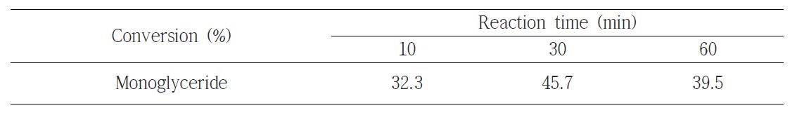 The extent of conversion of monoglyceride at different reaction time.