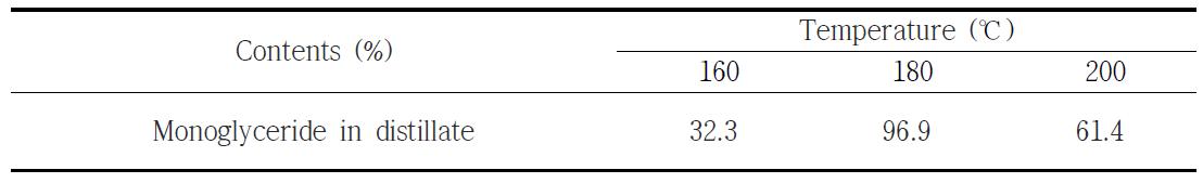 Effect of temperature on the distillation of monoglyceride.