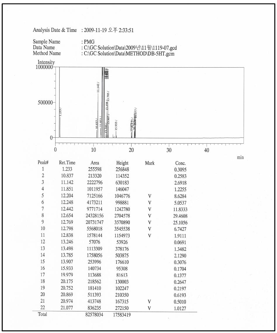 Chromatogram of pinoleic acid-monoglyceride analyzed by GC-FID.