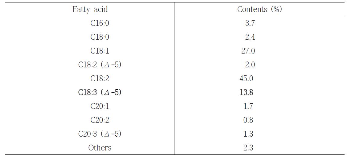 Fatty acid composition of pinolenic acid-monoglyceride