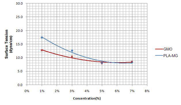 Changes of surface tension for monoglyceride containing oleic acid and monoglyceride containing pinolenic acid with different concentration.