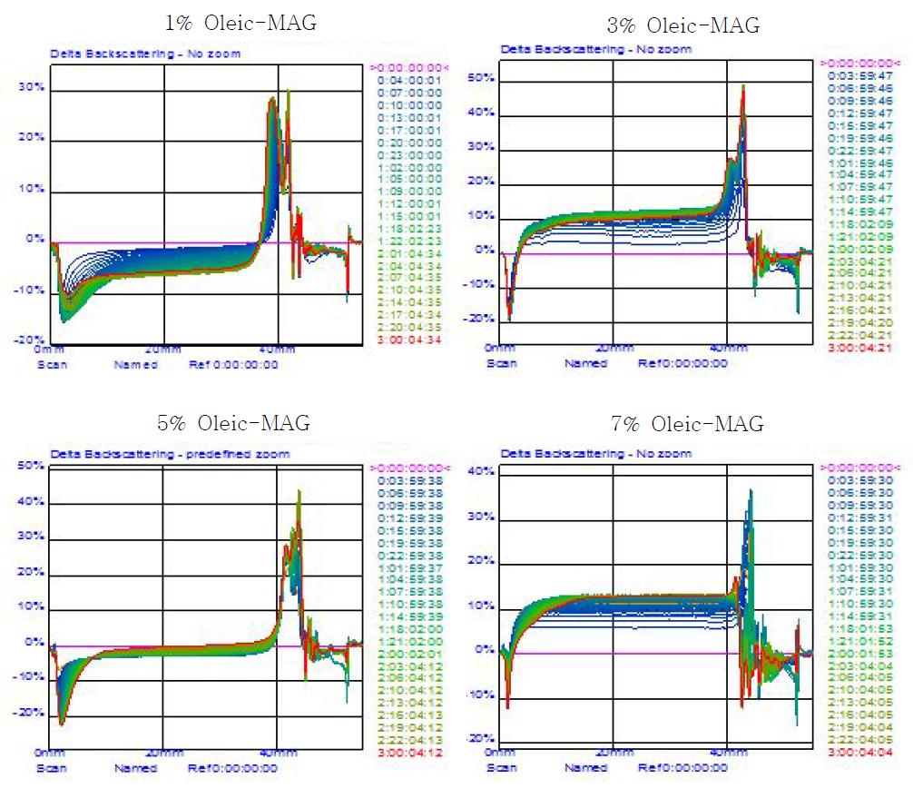 The stability of emulsion depending on the concentration of monoglyceride containing oleic acid (Oleic-MAG) at different retention time.