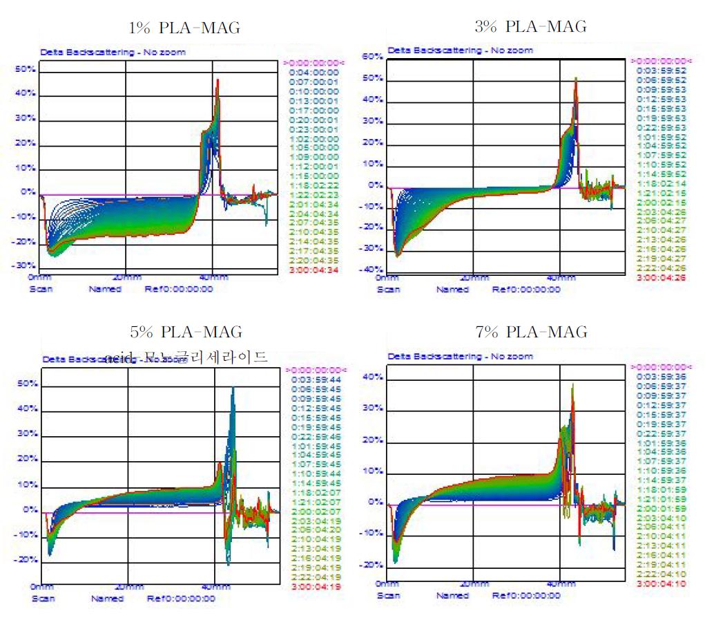 The stability of emulsion depending on the concentration of monoglyceride containing pinolenic acid (PLA-MAG) at different retention time.