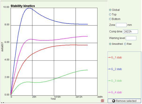 The stability kinetics of oleic acid-monoglyceride emulsion.