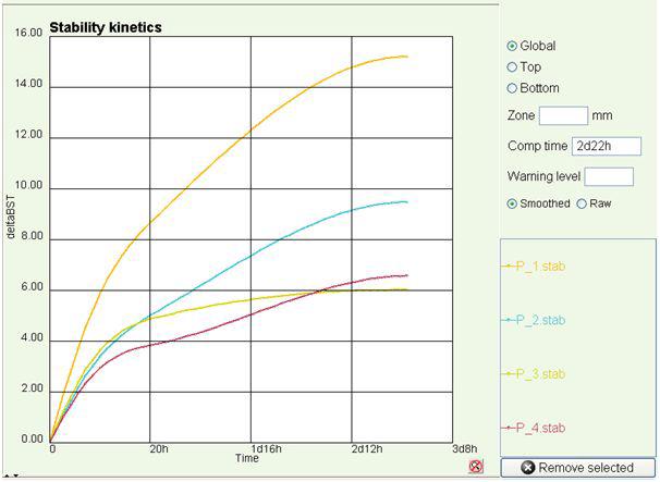 The stability kinetics of pinolenic acid-monoglyceride emulsion.