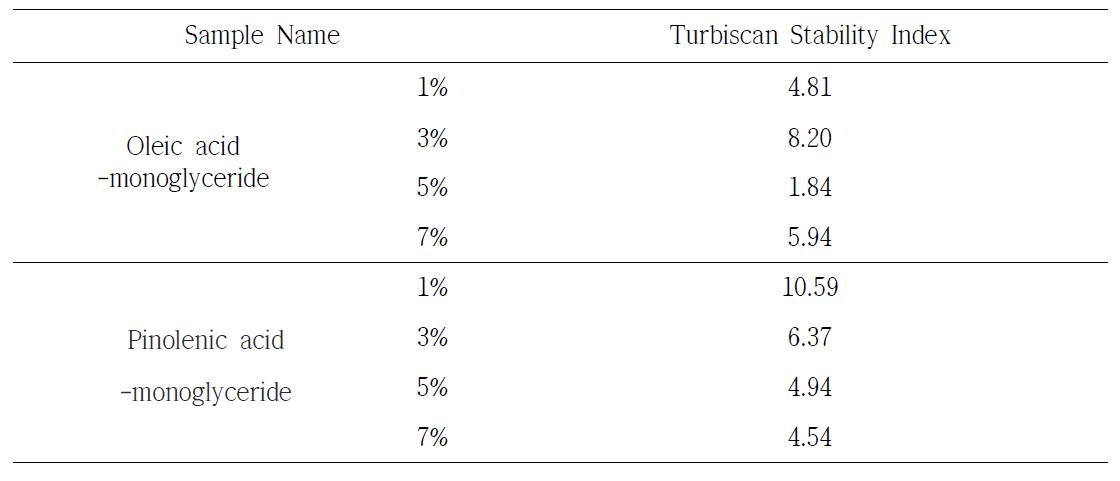 Stability index of emulsions preparated from monoglyceride containing oleic acid and monoglyceride containing pinolenic acid