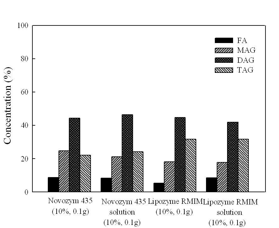 Effect of water on the esterification of pine nut oil fatty acids using Novozym 435 and Lipozyme RMIM under solvent-free system.