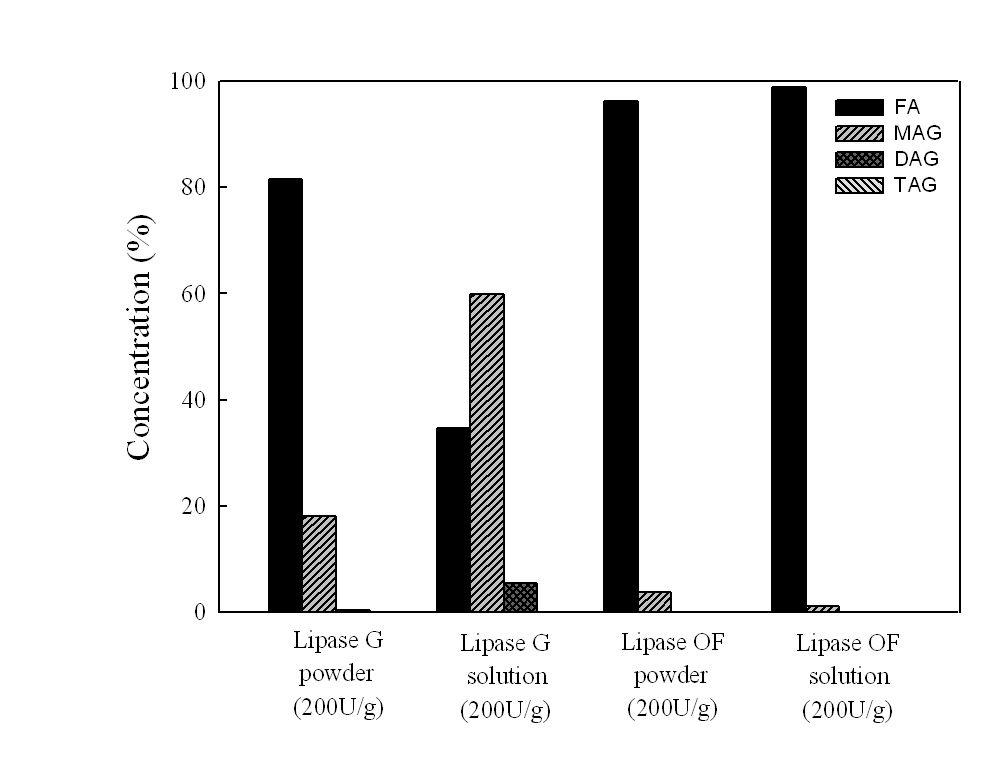 Effect of water on the esterification of pine nut oil fatty acids using Lipase G and Lipase OF under solvent-free system.