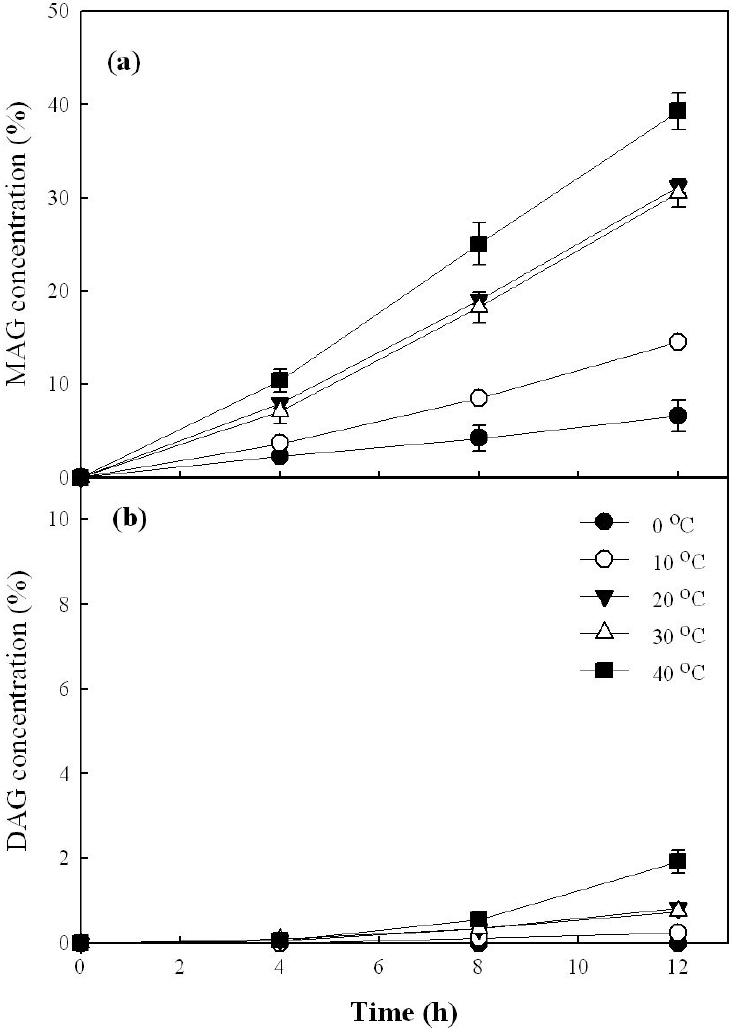 Effect of temperature on the synthesis of monoglyceride from pine nut oil fatty acids and glycerol using Lipase G under solvent-free system.