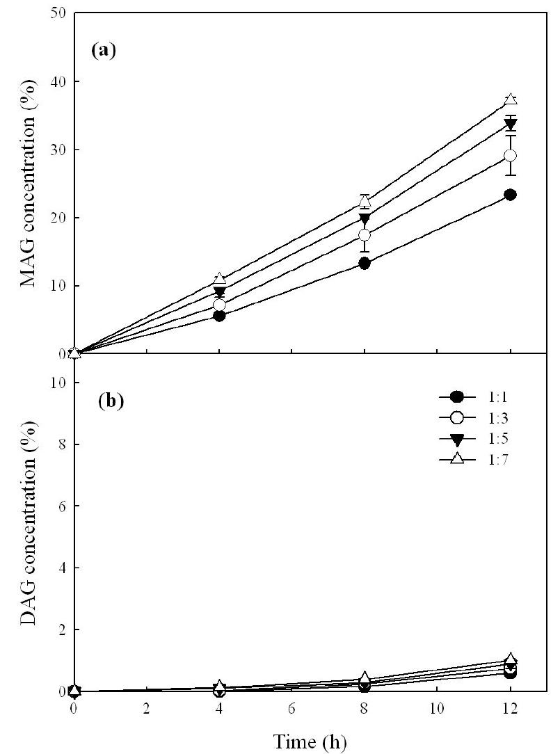 Effect of mole ratio on the synthesis of monoglyceride from pine nut oil fatty acids and glycerol using Lipase G under solvent-free system.