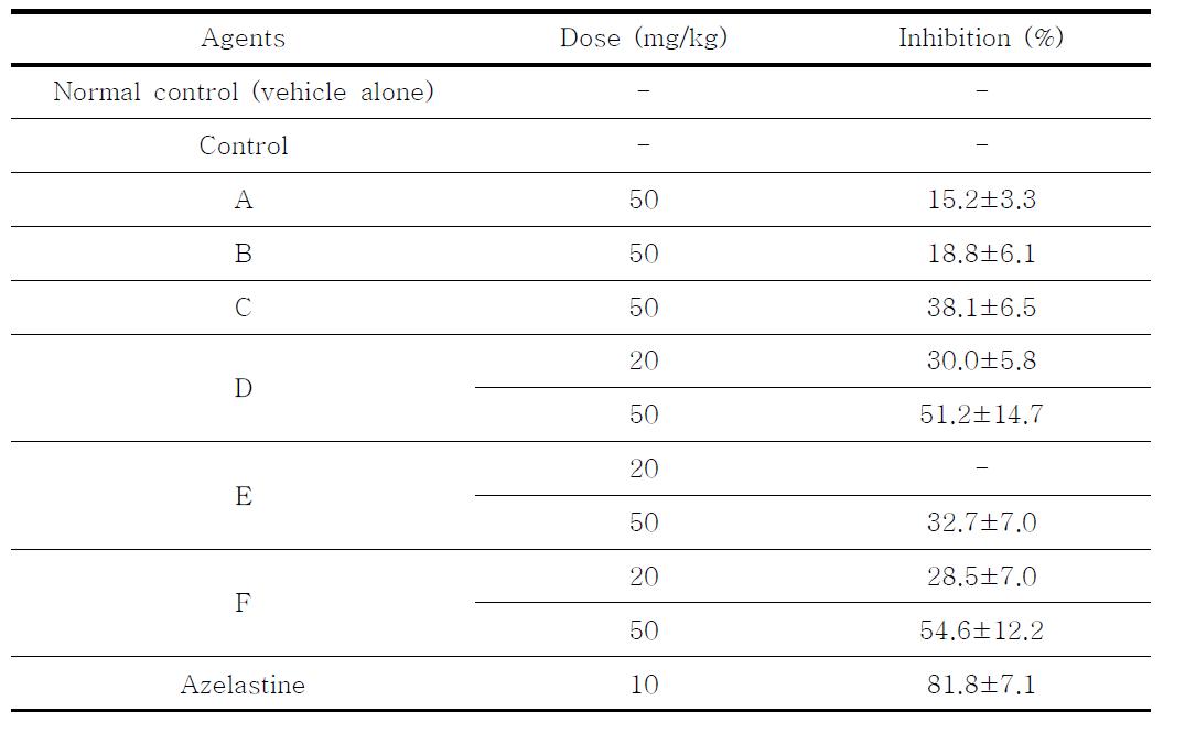 Inhibitory effect of fermented Artermisia princeps on histamine ‐ induced scratching behavior in mice