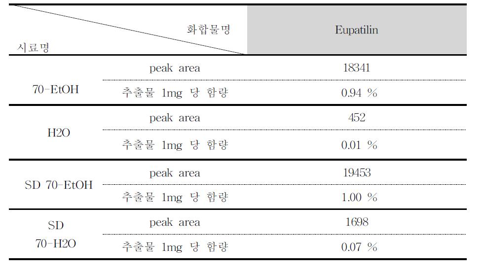 Eupatilin의 각 추출방법별 함량비교