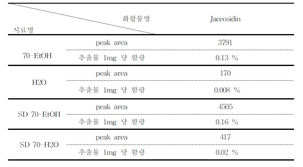 Jaceosidin의 각 추출방법별 함량비교