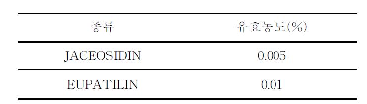 강화약쑥 추출물의 유효농도
