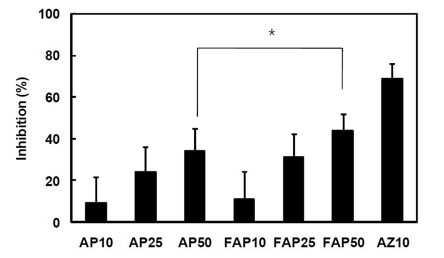 Inhibitory effect of AP and FAP on IgE‐induced passive cutaneous anaphylaxis reaction in mice. AP was fermented with Lactobacillus brevis K‐1, and the supernatant concentrated. The positive agent was orally administered 10 mg/kg of azelastine (AZ). Each extract (AP10, 10 mg/kg of AP; AP25, 25 mg/kg of AP; AP50, 50 mg/kg of AP; FAP10, 10 mg/kg of FAP; FAP25, 25 mg/kg of FAP; FAP50, 50 mg./kg of FAP) was orally administered 1 h prior to DNP‐HSA injection. Normal group was treated with vehicle alone instead of test agents. All values are means ± S.D. (n=5). *Significantly different (p<0.05)