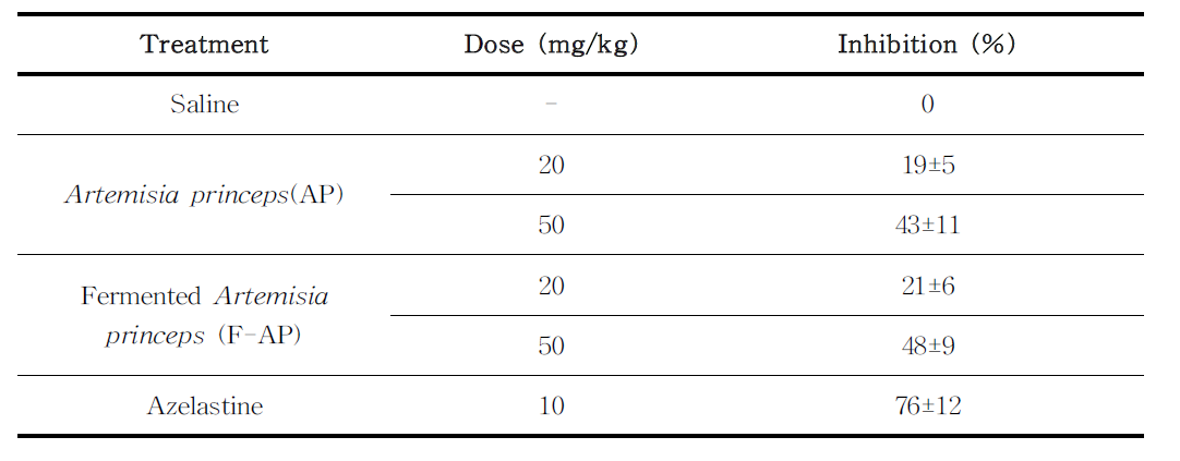 InhibitoryeffectoffermentedAP waterextractonIgE-inducedPCA reactioninmic