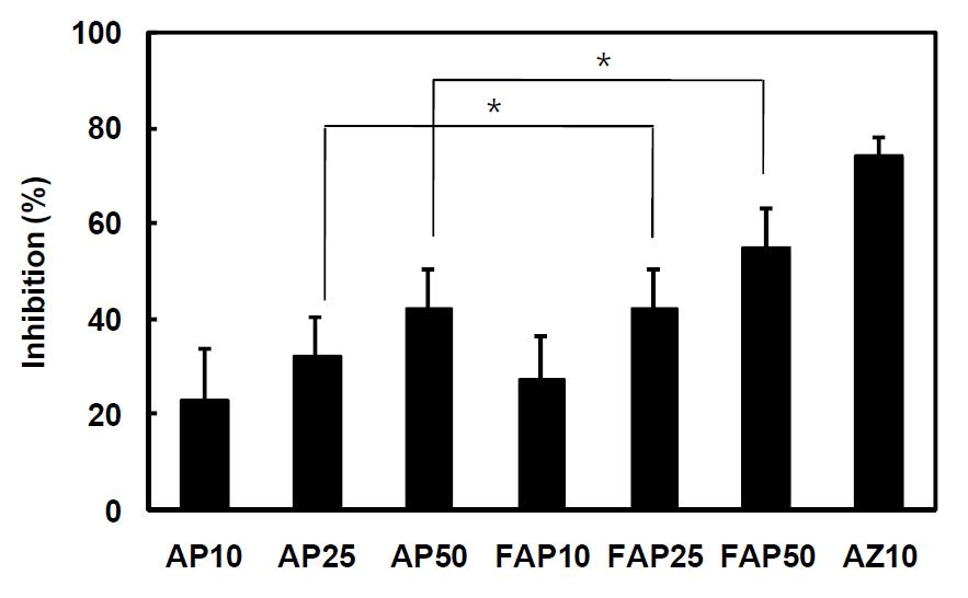 Inhibitory effect of AP and FAP on compound 48/80‐induced scratching behavior in mice. The positive agent was orally administered 10 mg/kg of azelastine (AZ). The scratching agent compound 48/80 (50 ug/50 ul) for each mouse was intradermally injected 1 h after the administration of test agent(AP10, 10 mg/kg of AP; AP25, 25 mg/kg of AP; AP50, 50 mg/kg of AP; FAP10, 10 mg/kg of FAP; FAP25, 25 mg/kg of FAP; FAP50, 50 mg./kg of FAP) . Normal group was treated with vehicle (saline) alone and control group was with compound 48/80 and vehicle. All values are means ± S.D. (n=5). *Significantly different (*p<0.05)