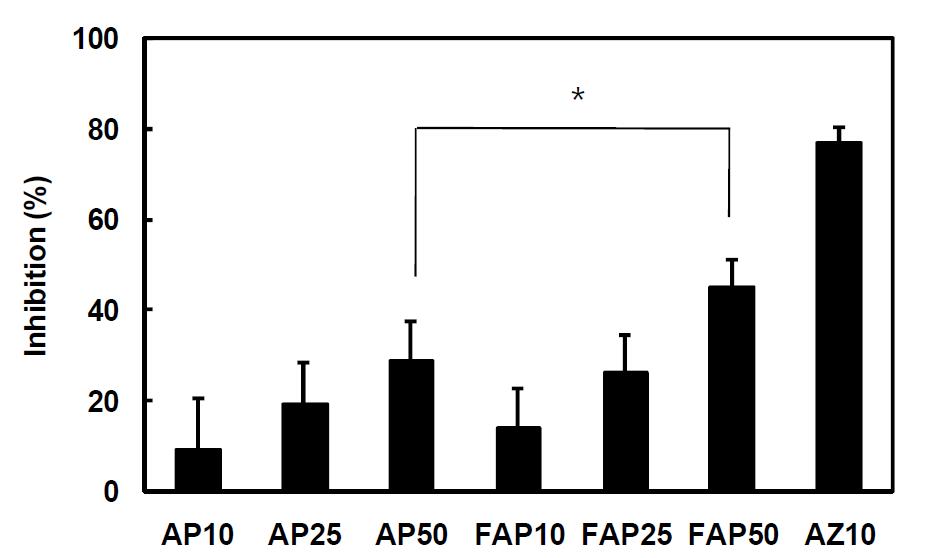 Inhibitory effect of AP and FAP on histamine‐induced scratching behavior in mice. The positive agent was orally administered 10 mg/kg of azelastine (AZ). The scratching agent histamine (300 ug/50 ul) for each mouse was intradermally injected 1 h after the administration of test agent(AP10, 10 mg/kg of AP; AP25, 25 mg/kg of AP; AP50, 50 mg/kg of AP; FAP10, 10 mg/kg of FAP; FAP25, 25 mg/kg of FAP; FAP50, 50 mg./kg of FAP) . Normal group was treated with vehicle (saline) alone and control group was with histamine and vehicle. All values are means ± S.D. (n=5). *Significantly different (*p<0.05)