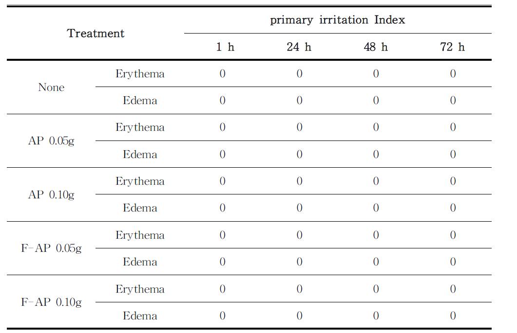 Acute skin toxicity ofArtemisia princeps(AP)and Fermented Artemisia princeps (F-AP)byDraizeTest