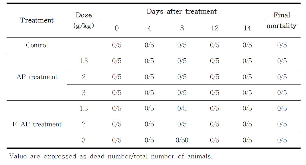 Mortality of mice orally treated with Artemisiaprinceps(AP)and FermentedArtemisiaprinceps(F-AP)(n=5)