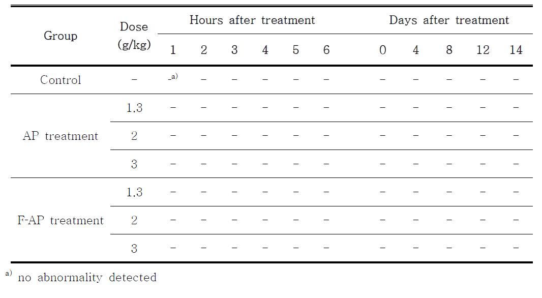 Clinical signs in mice orally treated with AP and F‐AP (n=5)