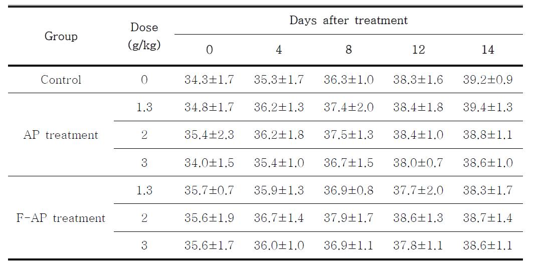 Body weight of mice orally treated with AP and F‐AP (n=5)