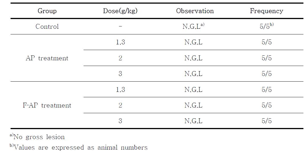 Gross findings of necropsy in mice orally treated with AP and F‐AP (n=5)3