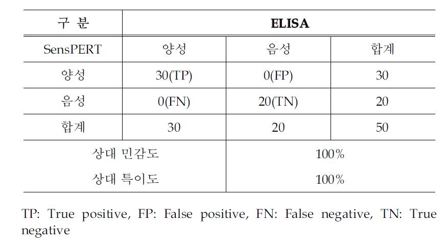 SensPERT 돼지열병바이러스 백신감별 진단키트와 표준방법(ELISA)과의 비교 특이도와 민감도