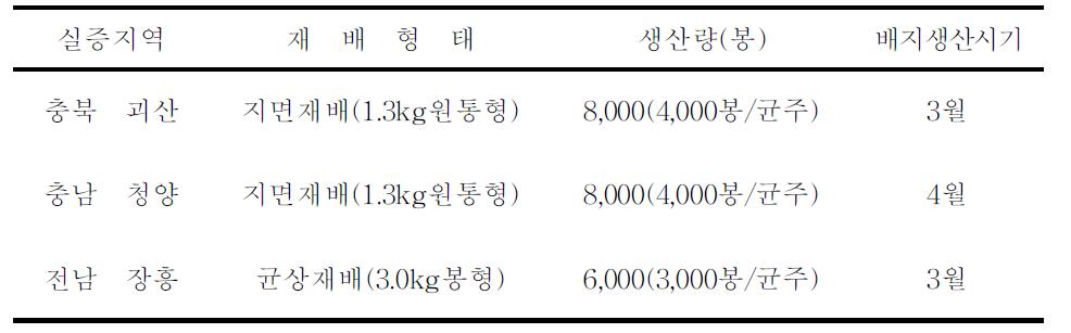 임가별 시험균주의 배지 생산현황