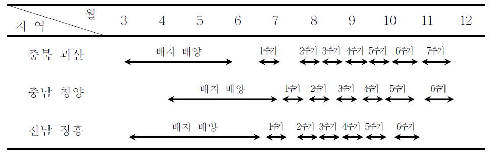 임가별 시험균주의 재배일정