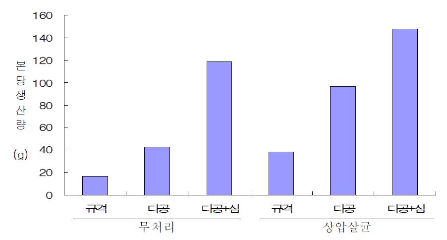 접종방법에 따른 버섯 생산량 비교 (산조108호)