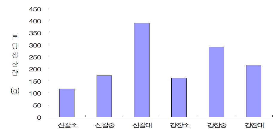 수종 및 굵기에 따른 버섯 생산량 비교 (산조108호)