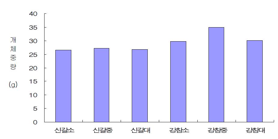 수종 및 굵기에 따른 버섯 품질 비교 (산조108호)