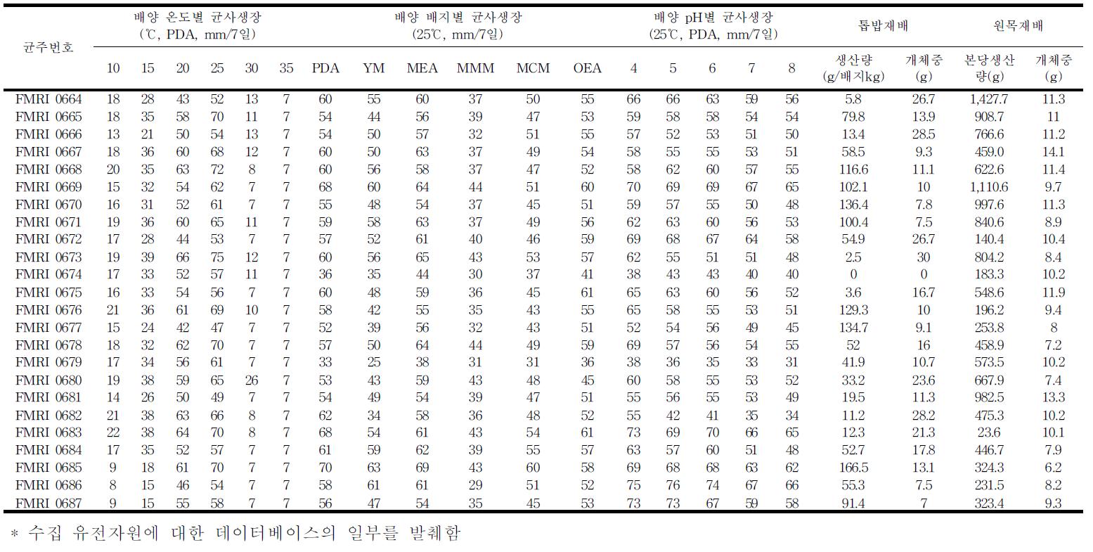 버섯 유전자원 데이터 베이스