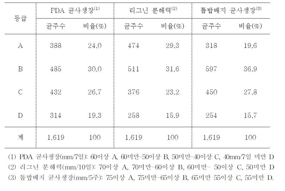 육성 교배균주 생리적 특성