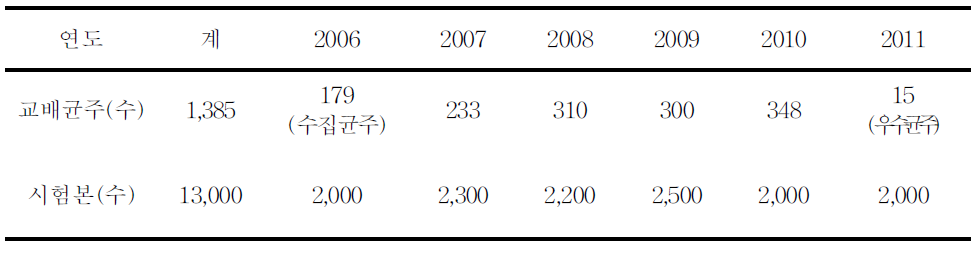 연차별 교배균주 및 종균 접종 본수