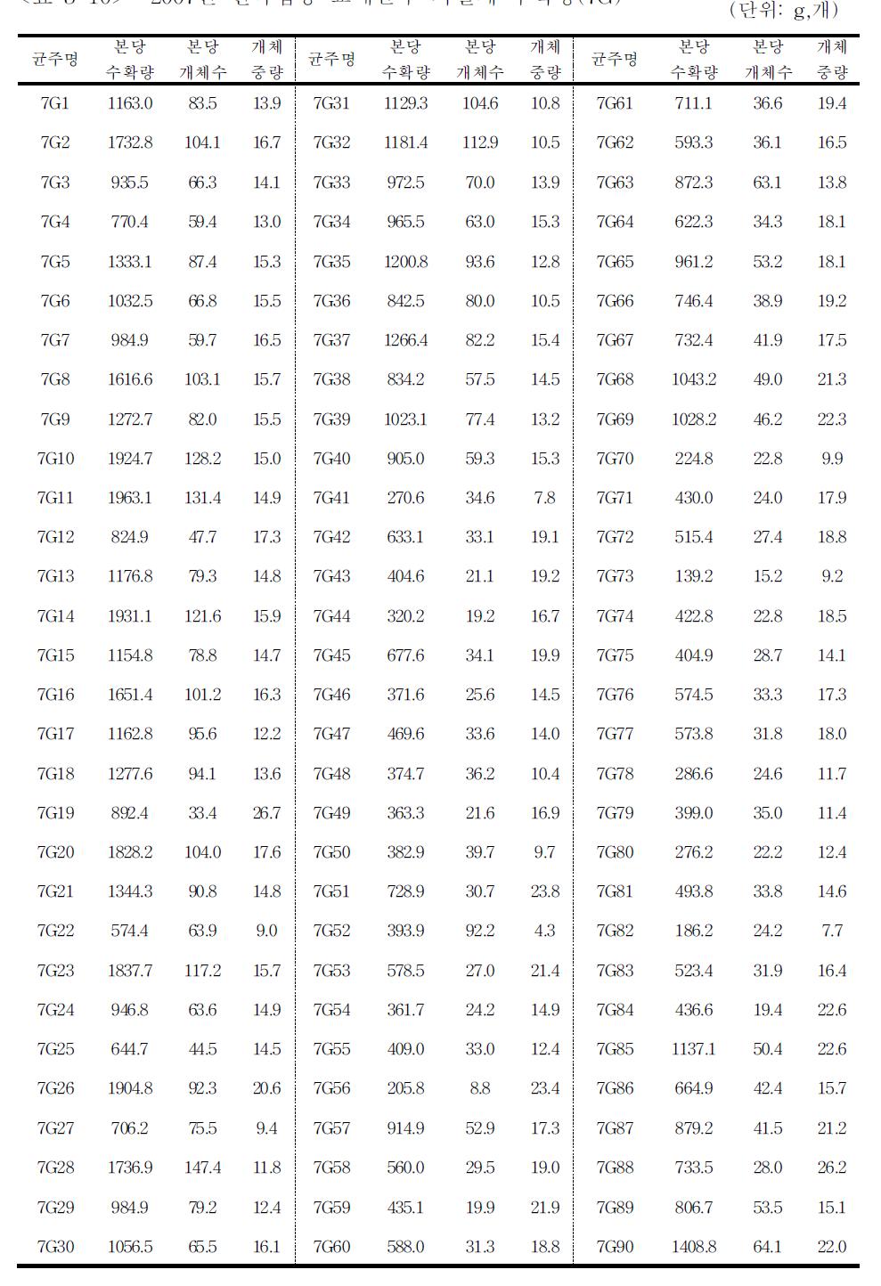 2007년 원목접종 교배균주 자실체 수확량(7G)