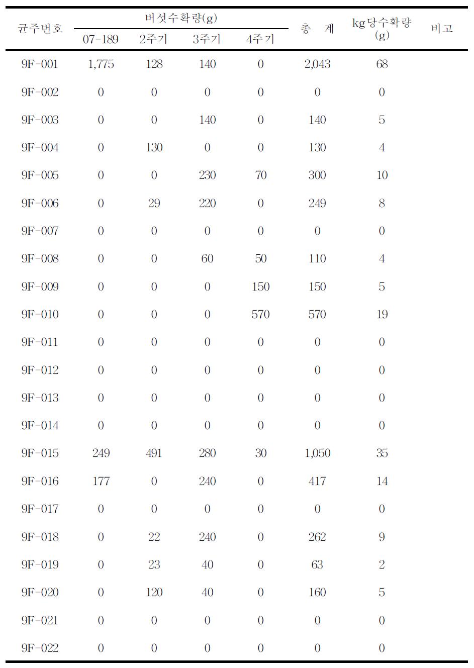 09년 육성균주의 버섯수량(30균주)발췌