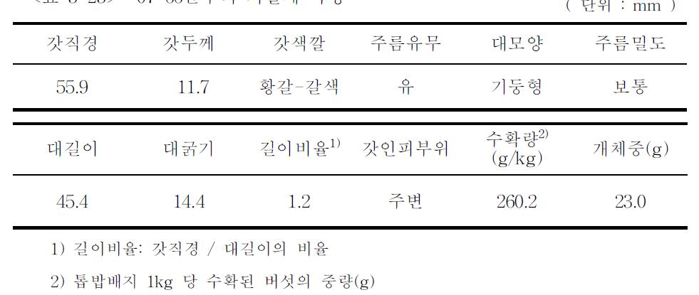 07-66균주의 자실체 특성