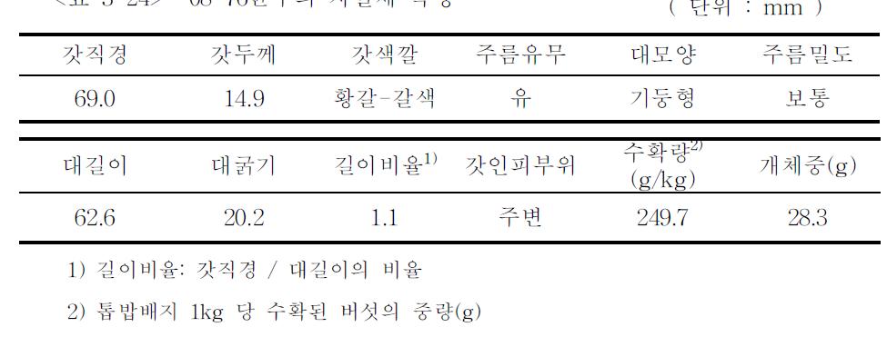 08-76균주의 자실체 특성