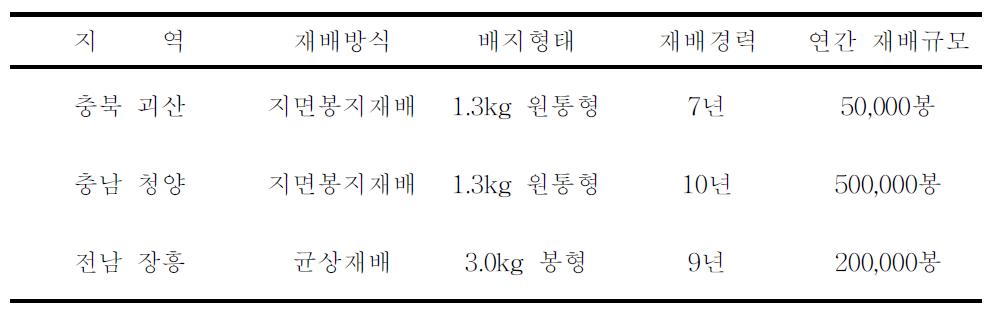 실증시험 수행임가 현황(3개소)