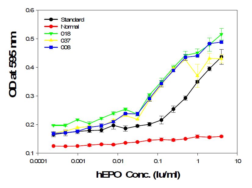 Bioassay of hEPO produced in G2 Tet2-EPO transgenic chickens egg white or stansdard rhEPO on the proliferation of TF-1 cels.