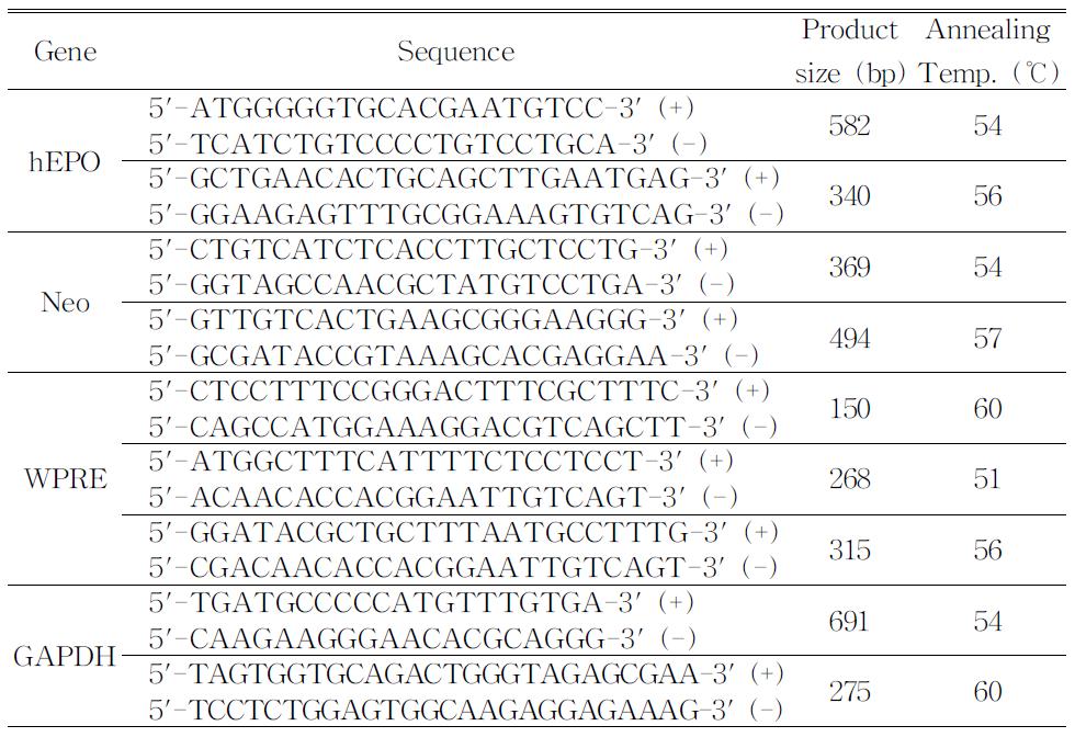 Primers used for genomic DNA PCR analyses