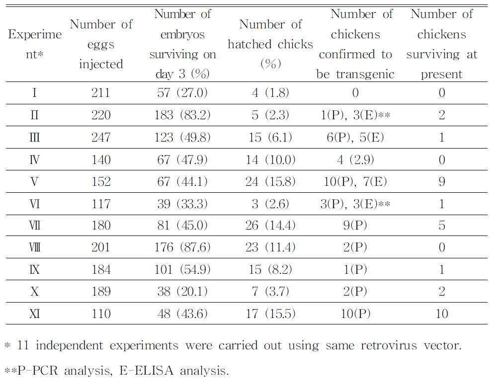 Hatchability of LNOv32EPOW virus injected embryos by surrogate egg-shell culture