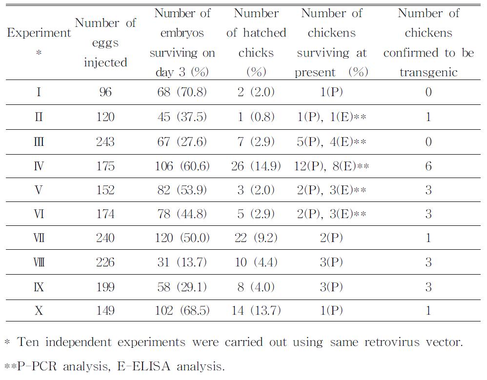 Hatchability of LNOv42EPOW virus injected embryos by surrogate egg-shell culture