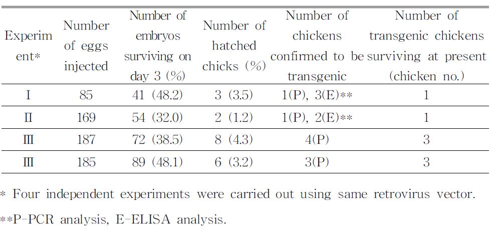 Hatchability of LNOv36EPOW virus injected embryos by surrogate egg-shell culture