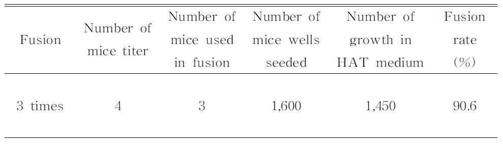 Fusion and frequency of hybrids selected by HAT medium.