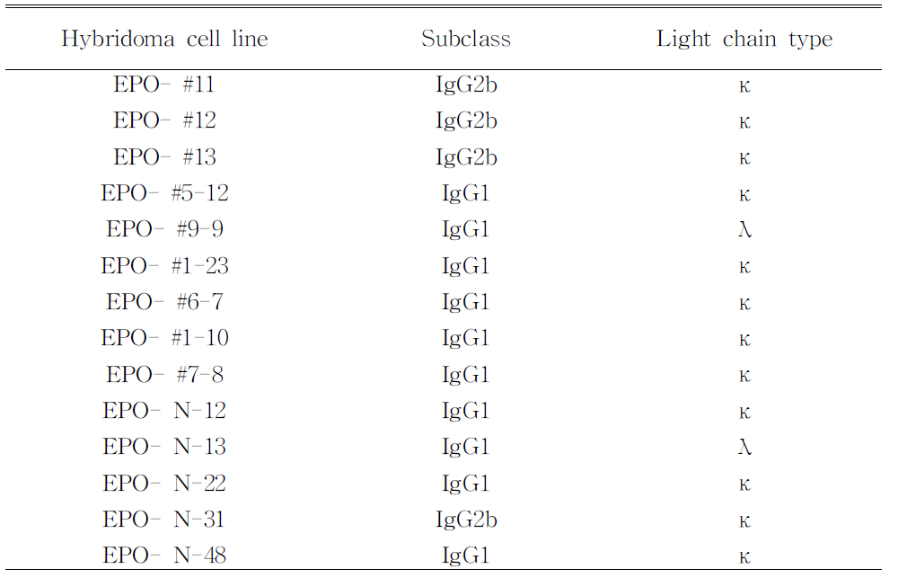 Immunoglobuli subclasses of antibodies produced by hybridoma cells