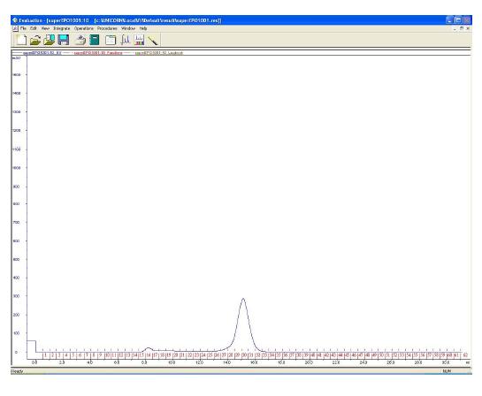 Chromatogram of hEPO purification by superdex-200 coulmn with AKTA FPLC.