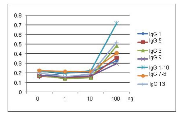 ELISA curve of verious antibodies by sand wich ELISA.